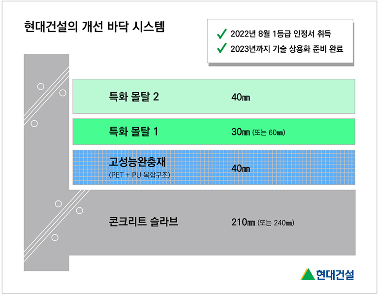 현대건설의 개선 바닥 시스템 (2022년 8월 1등급 인정서 취득, 2023년까지 기술 상용화 준비 완료) 현대건설의 개선 바닥 시스템 (2022년 8월 1등급 인정서 취득, 2023년까지 기술 상용화 준비 완료)